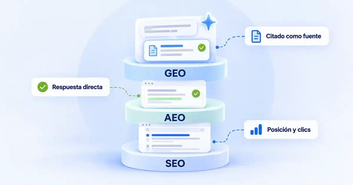 SEO, AEO y GEO como tres capas apiladas: posición y clics, respuesta directa y citado como fuente