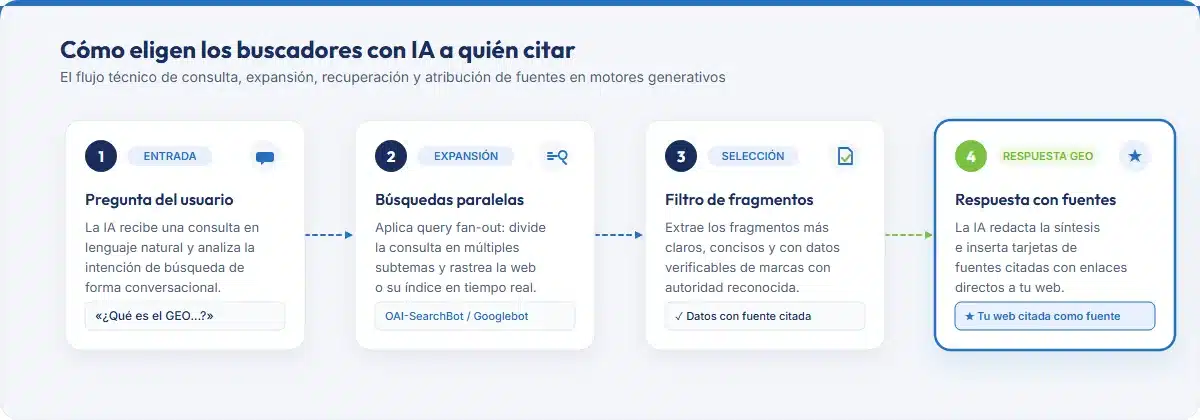 Proceso de un buscador con IA en 4 pasos: pregunta del usuario, búsquedas paralelas, filtro de fragmentos y respuesta con fuentes citadas