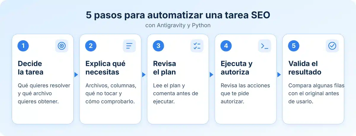 Cinco pasos: decidir la tarea, explicar qué necesitas, revisar el plan, ejecutar y autorizar, y validar el resultado
